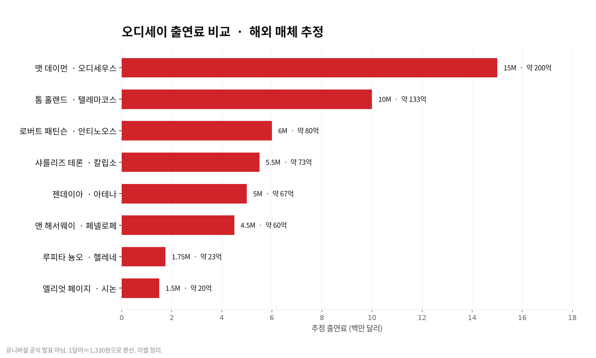 오디세이 출연료 비교 차트